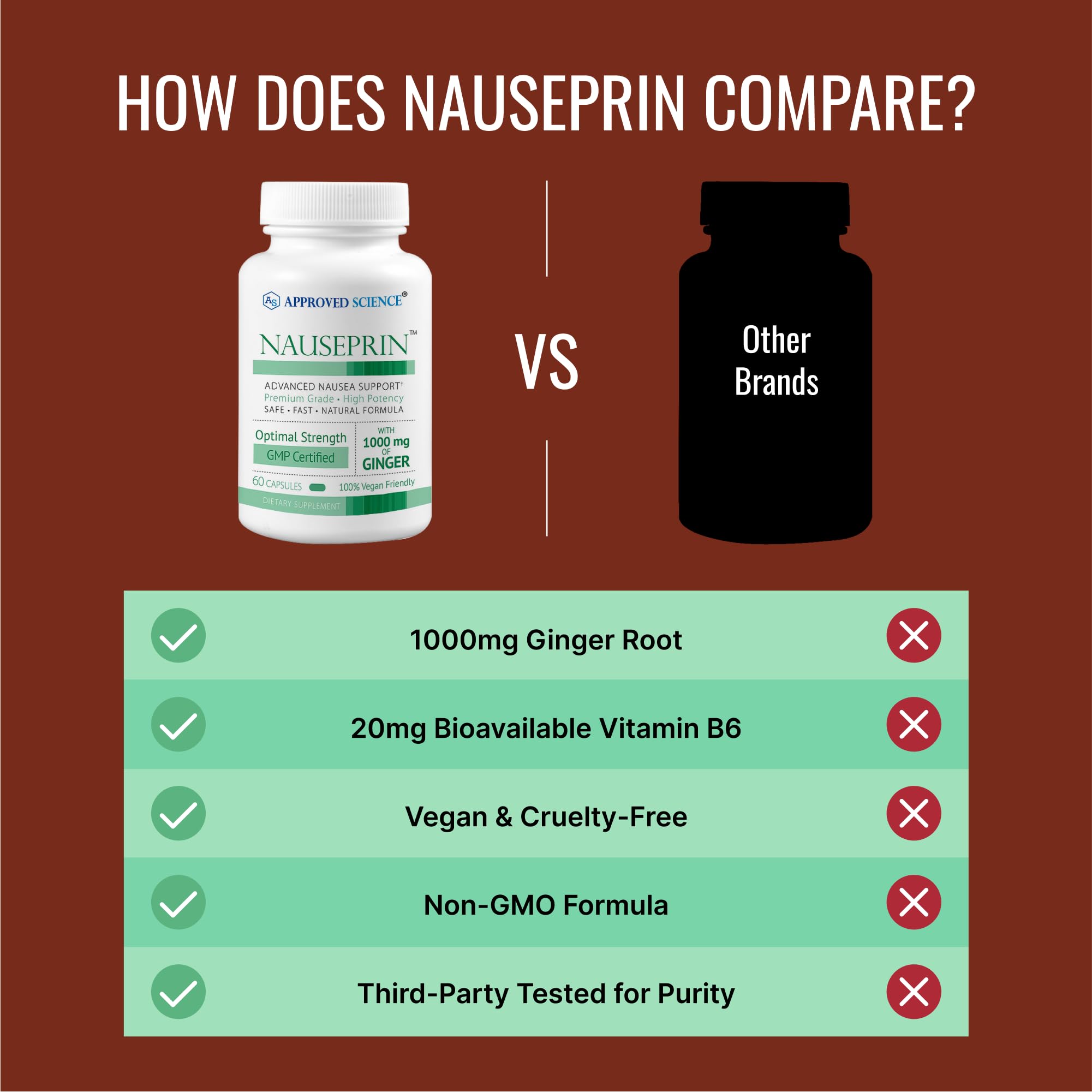 Approved Science Nauseprin ginger roots emphasize natural ingredient aroma.