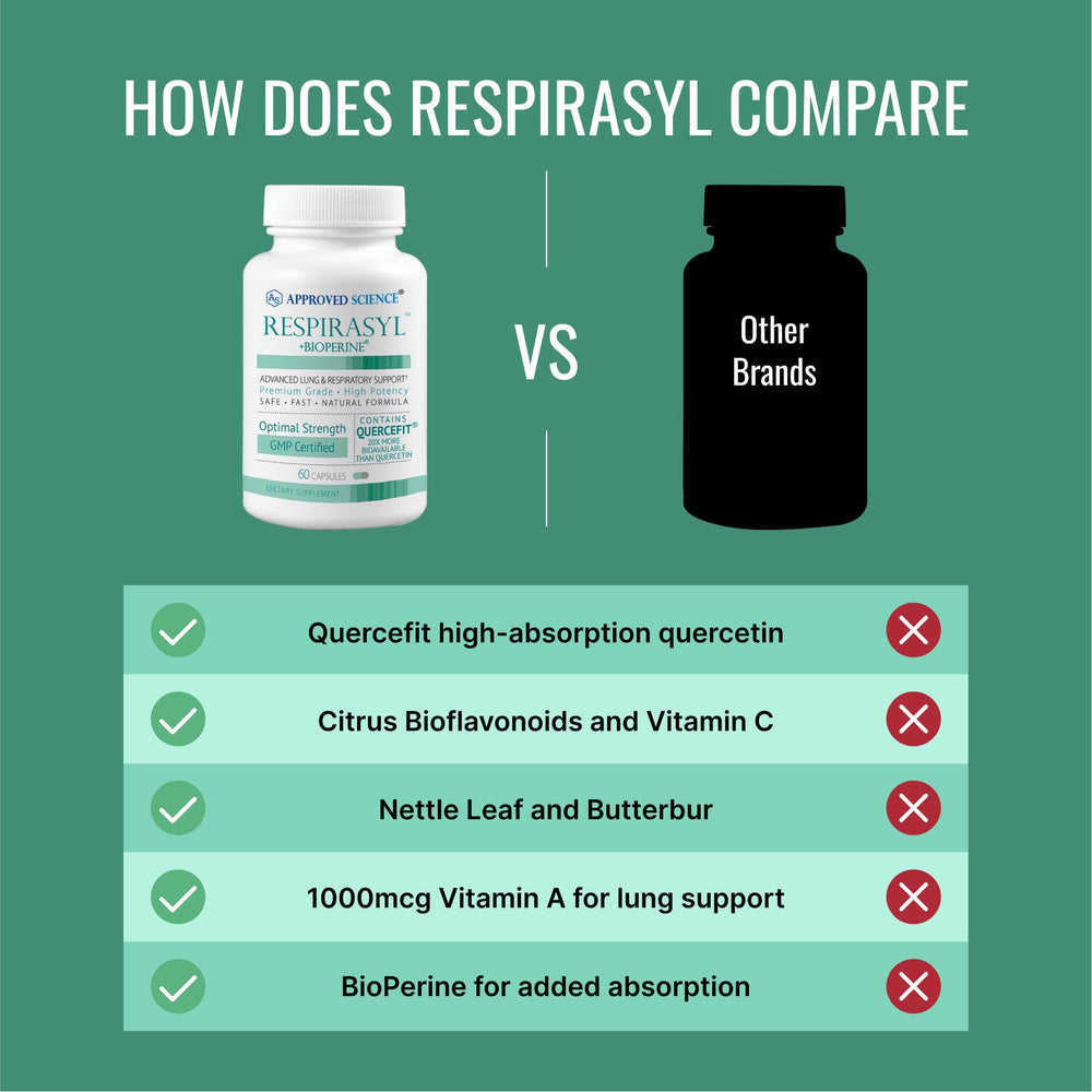 Approved Science Respirasyl ingredients graphic conveys vegan GMO-free formulation.