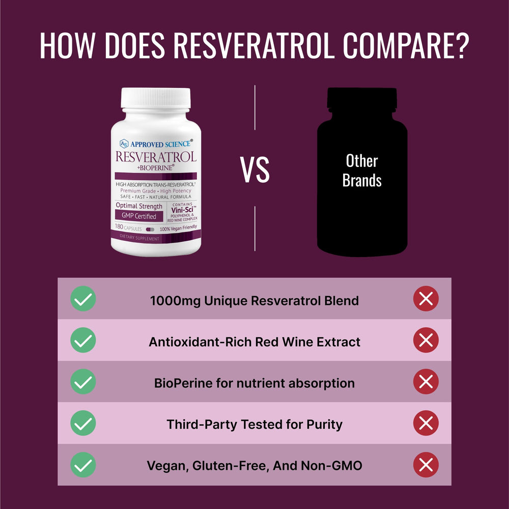 Approved Science Resveratrol polyphenols visual signals high antioxidant content.