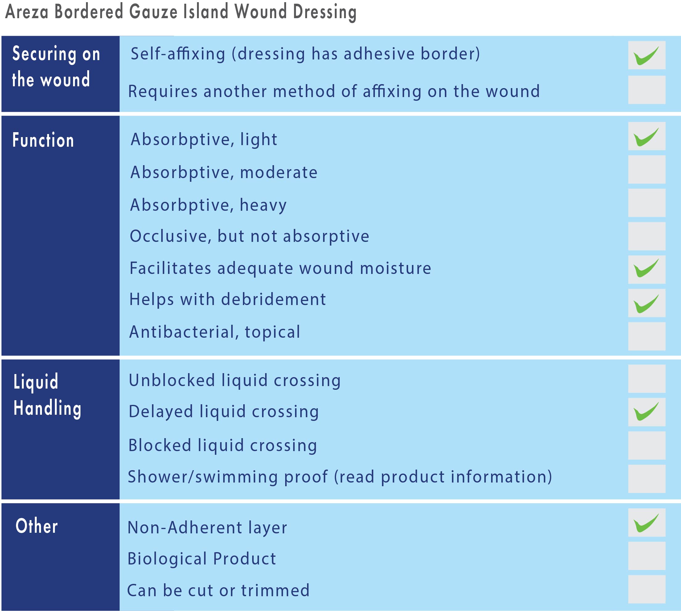 Areza Medical bordered gauze island dressing, secondary use scenario