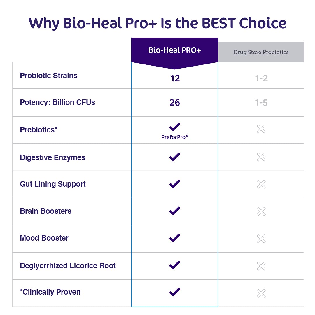 Bio-Heal Pro+ bottle in use, suggesting a daily routine for ongoing wellness.