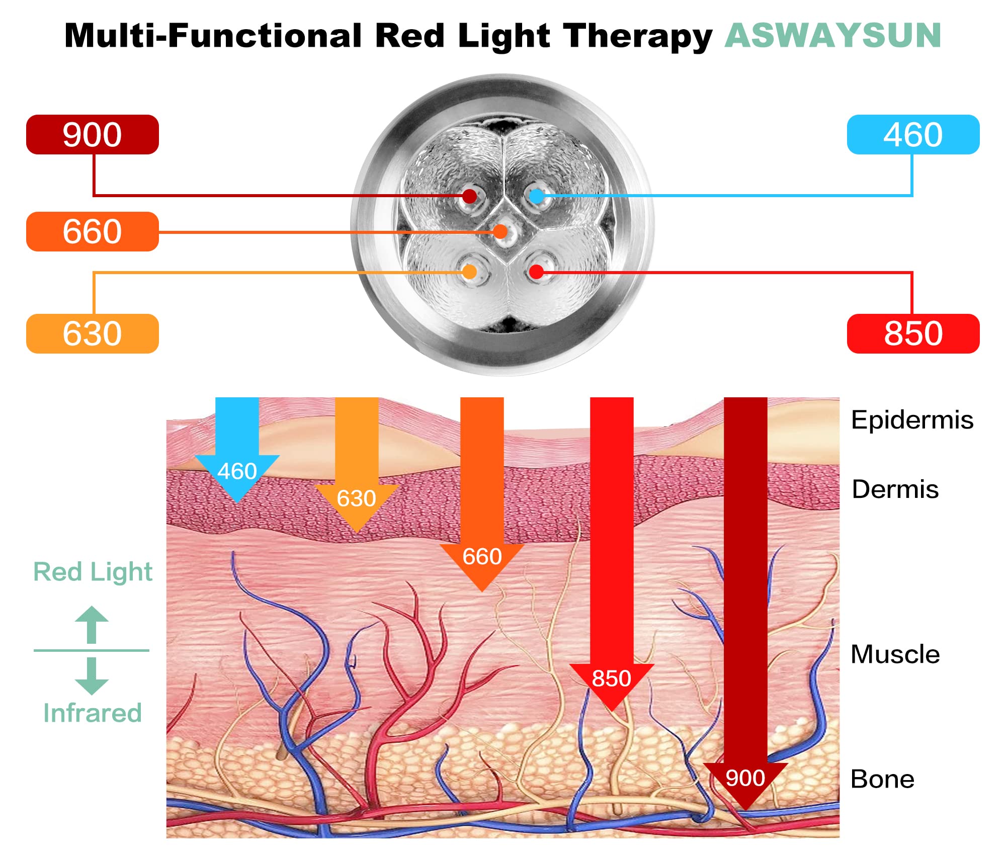 Aswaysun therapy in action on knee or elbow demonstrates deep and surface tissue relief.