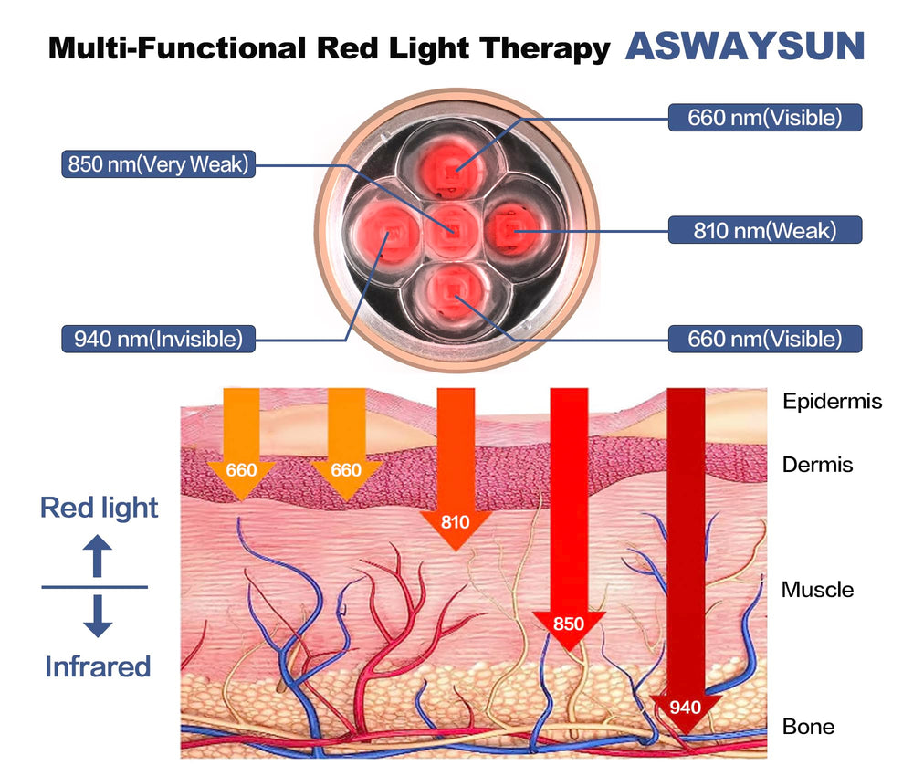 Aswaysun wavelengths cover 660 to 940nm for versatility.