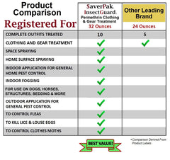averPak InsectGuard treated nets and tents extend insect deterrence.