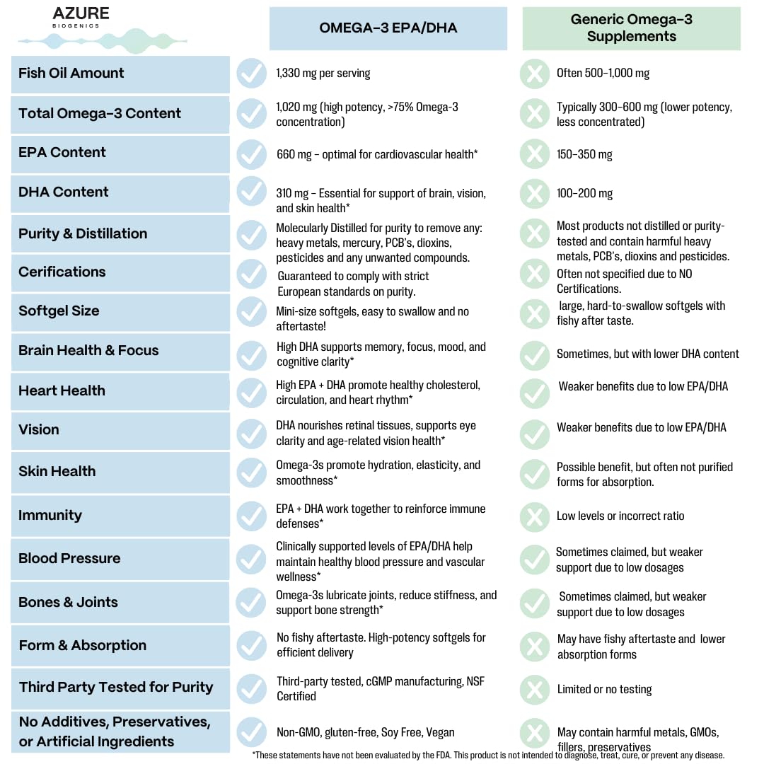 Azure Biogenics Omega-3 ingredient panel showing clean, non-GMO formulation