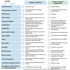 Azure Biogenics Omega-3 ingredient panel showing clean, non-GMO formulation