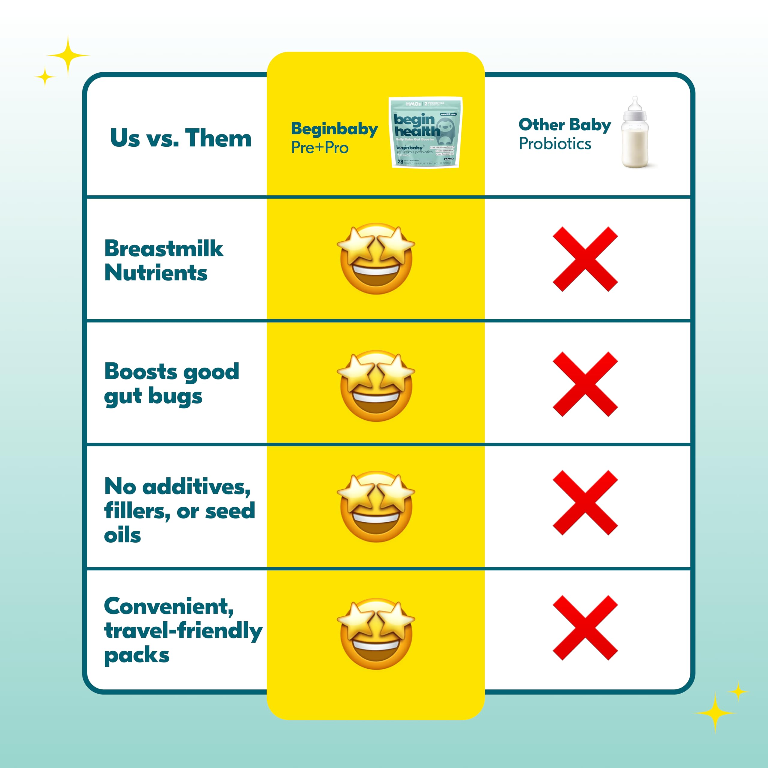 Begin Health BeginBaby dosage guidance for ages 0–6 and 7–12 months.