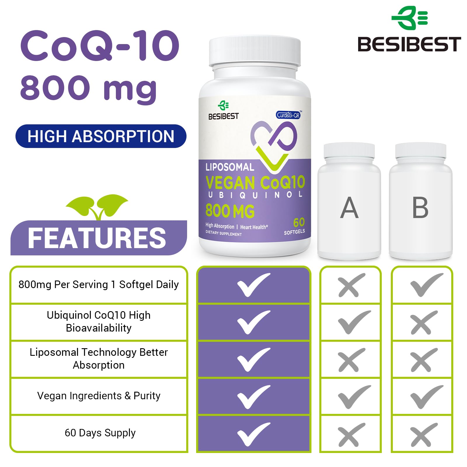 Besibest CoQ10 800mg softgel capsules emphasize high absorption for heart and brain vitality.
