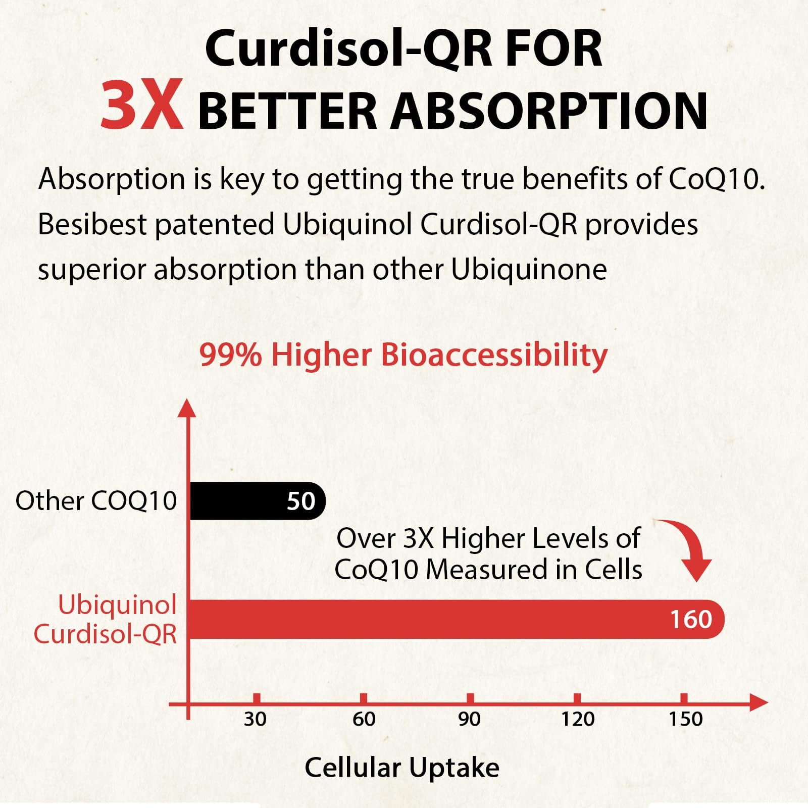 Besibest USA-made CoQ10 supplement bottle indicating premium quality.