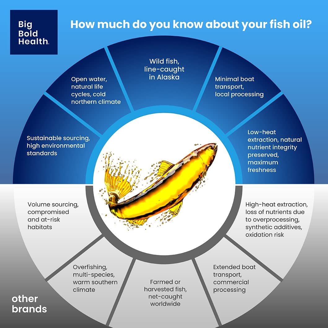 Big Bold Health Omega-3 Rejuvenate two-month supply label with 120 softgels.