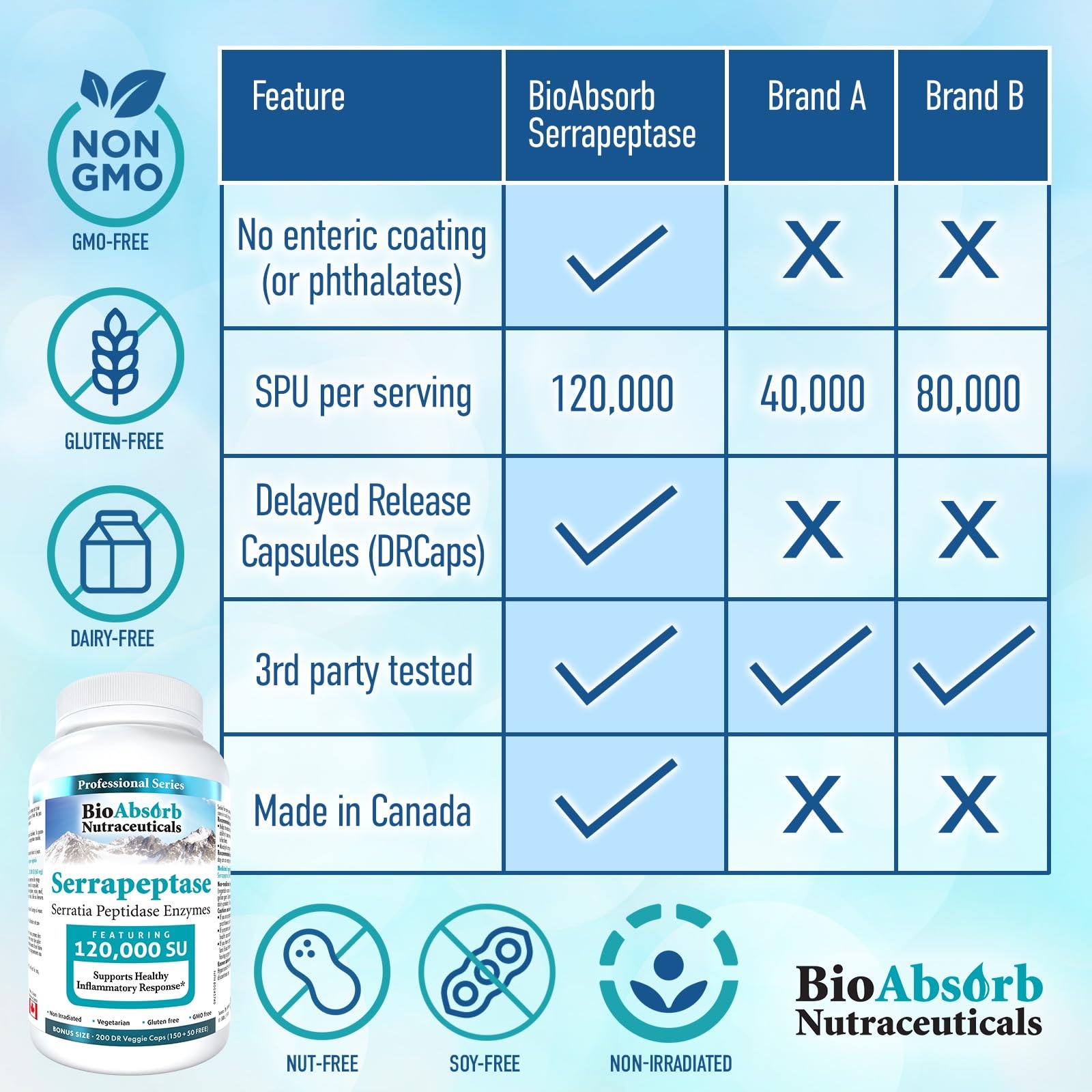 Bio Absorb Serrapeptase label notes non-GMO and allergen-friendly ingredients.