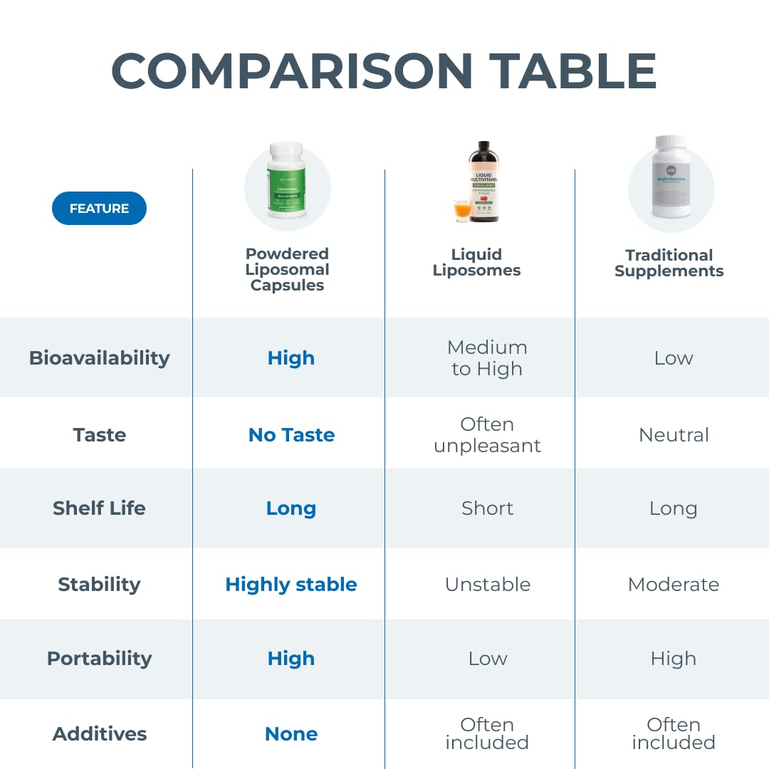 BioAvailable Liposomal Multivitamin label graphic emphasizing vegan and gluten-free formulation.