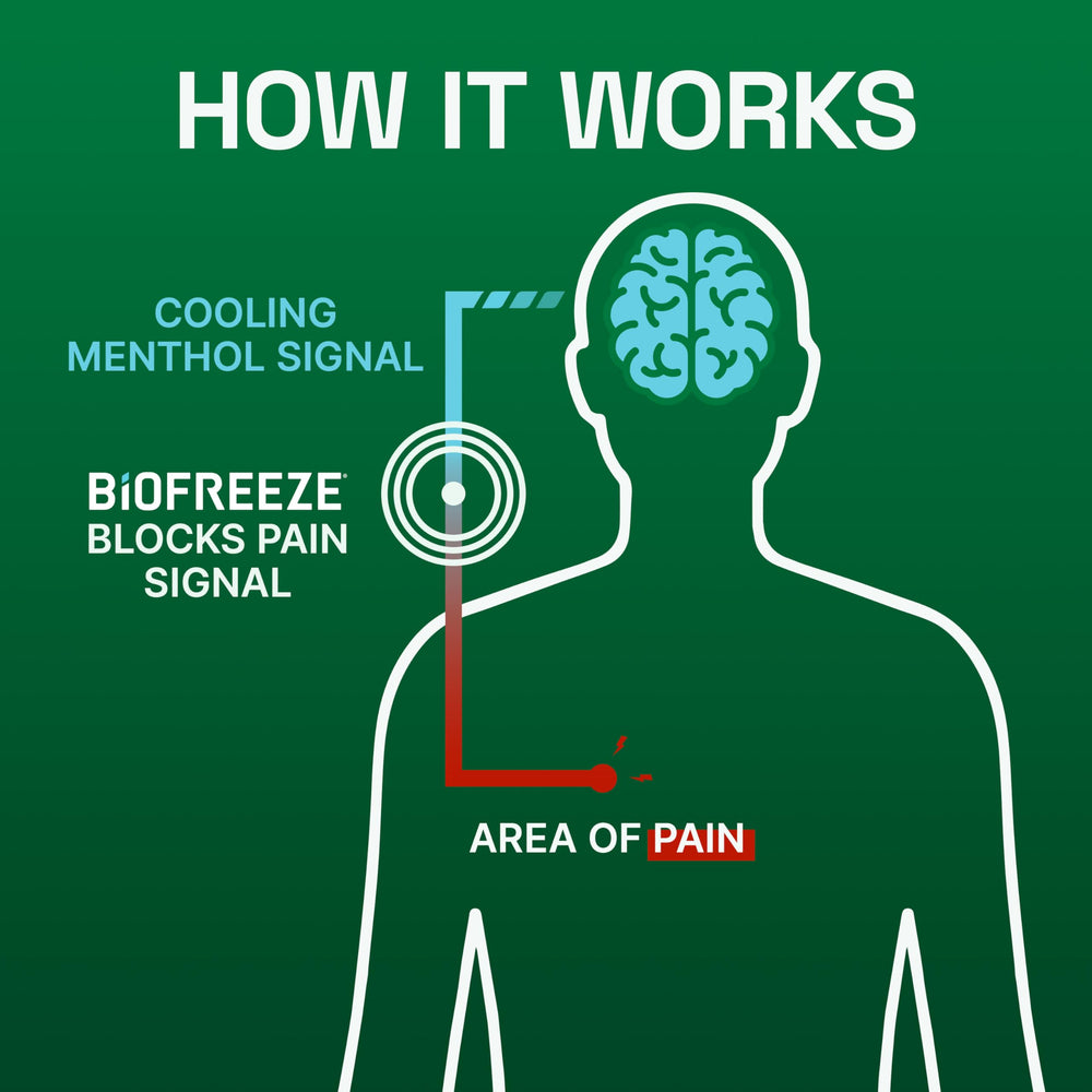 Biofreeze arthritis relief context for daily activities.