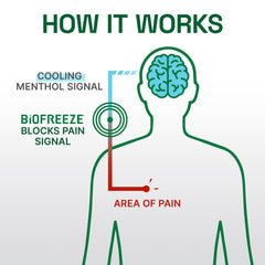 Biofreeze 32 oz professional gel bottle ready for large-area use.