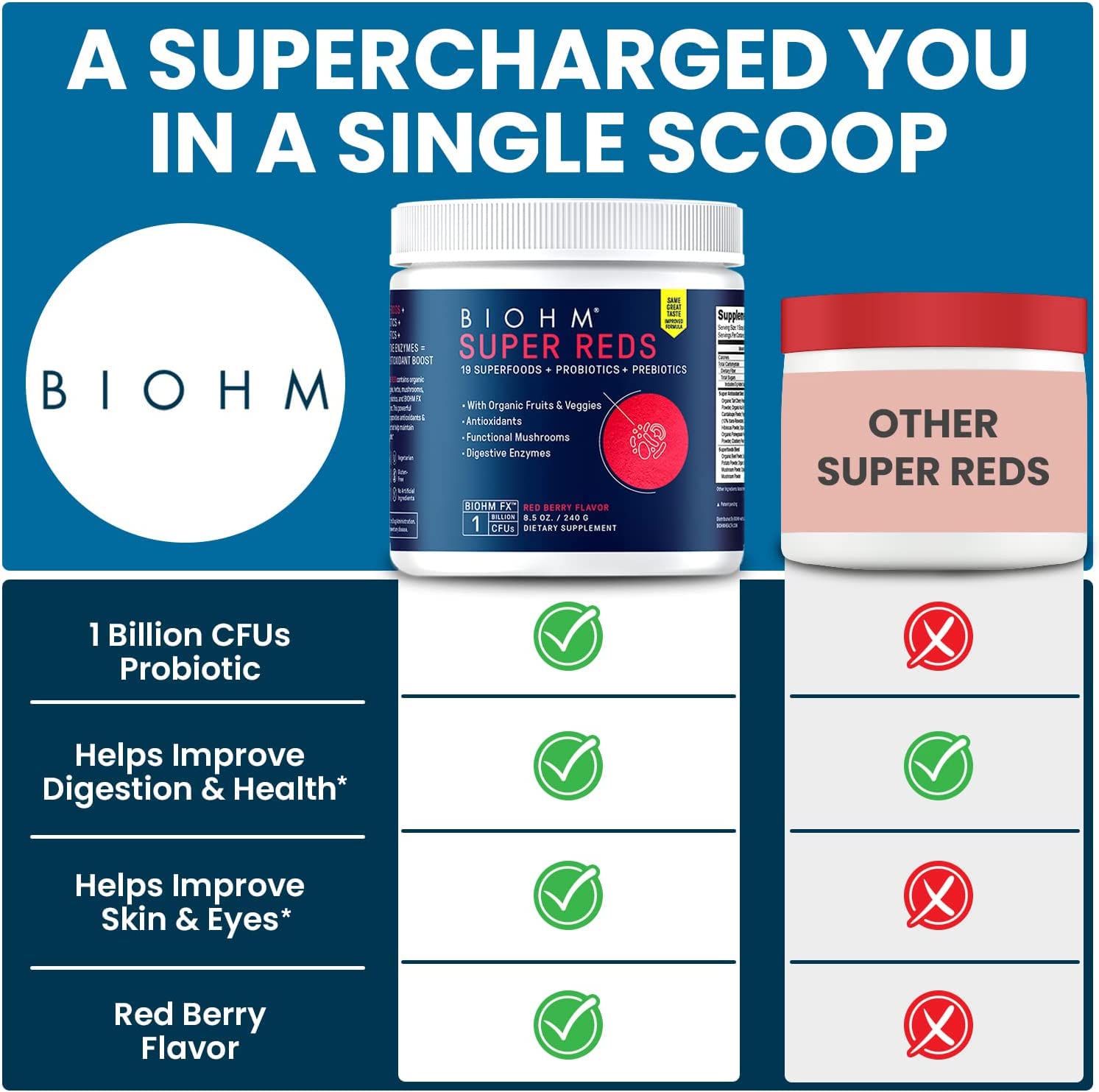 BIOHM Super Reds cordyceps-mushrooms highlight a nutrient-dense boost