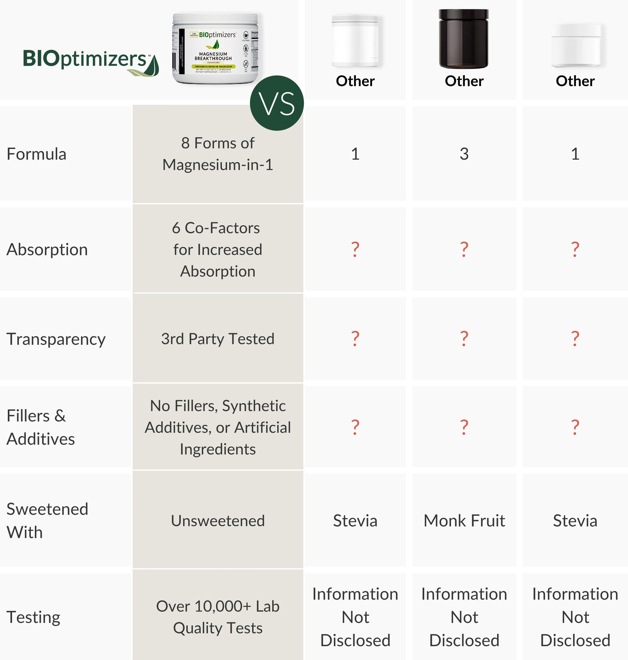 BIOptimizers packaging with electrolyte icon highlighting hydration compatibility