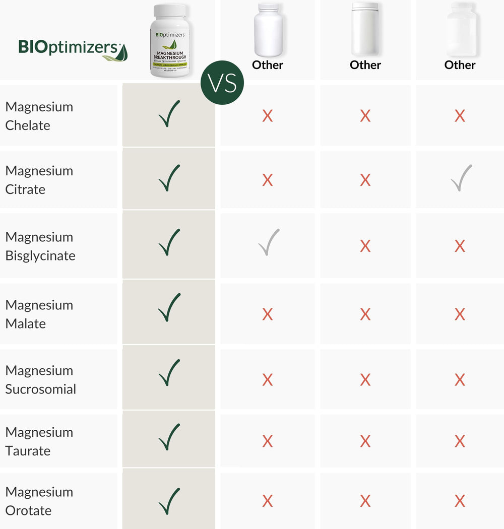 Science graphic on BIOptimizers Magnesium Breakthrough packaging illustrating fast absorption.