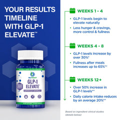 BioTrust GLP-1 Elevate usage scene shows taking capsules before meals.