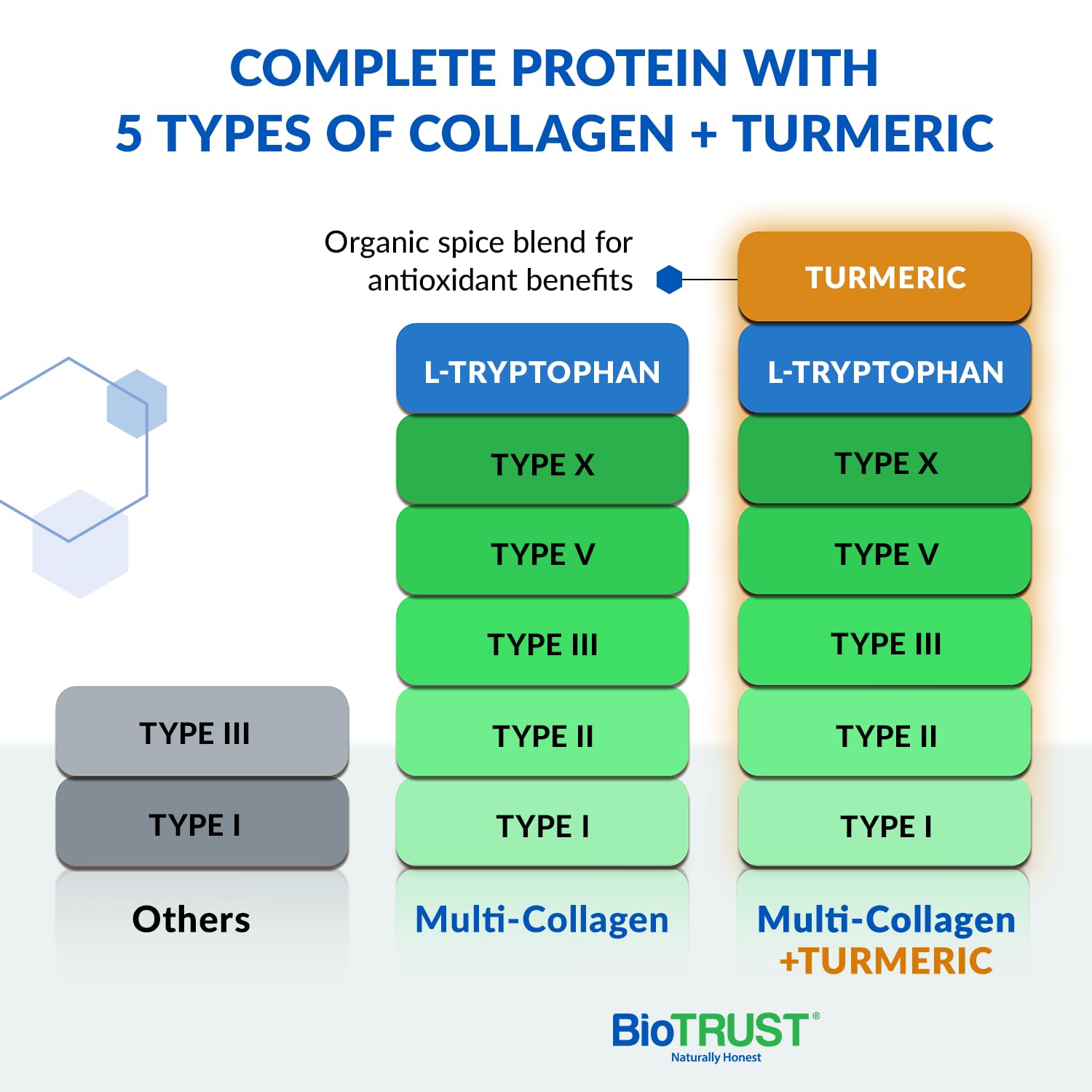 Biotrust Golden Milk spices—turmeric, ginger, and cinnamon—for rich flavor.