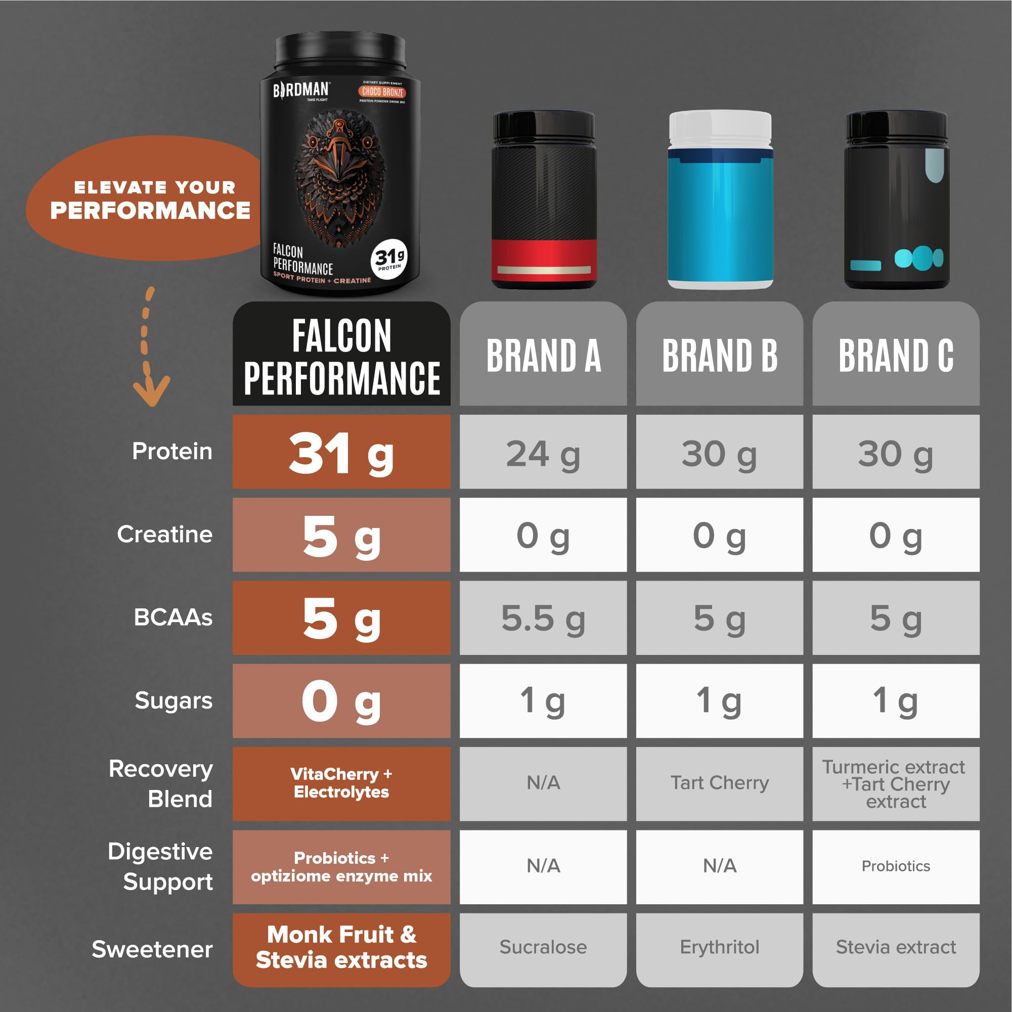 Birdman Falcon Performance graphics show creatine and BCAAs for enhanced training support.