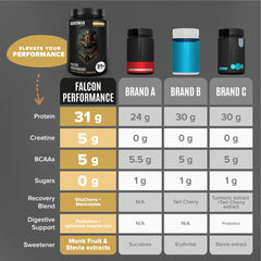 BirdMAN Falcon Performance ingredients panel highlighting BCAAs and probiotics.