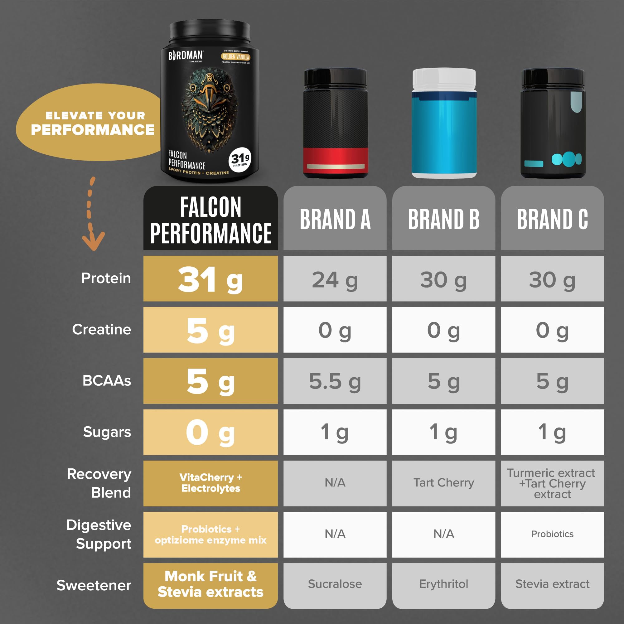Birdman Falcon sugar-free formula fits clean, low-carb nutrition