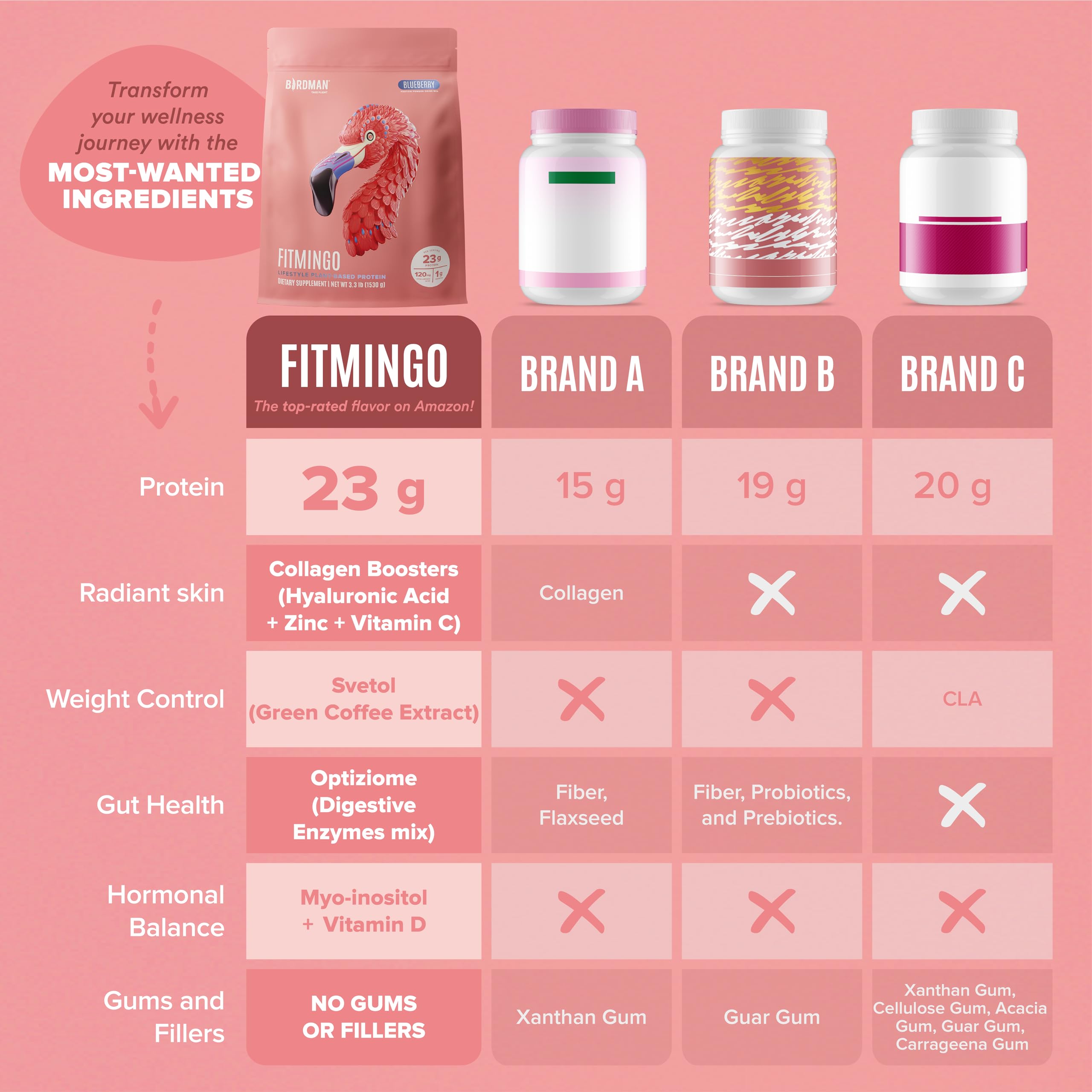 Birdman Fitmingo gums-free formula label emphasizes clean nutrition.