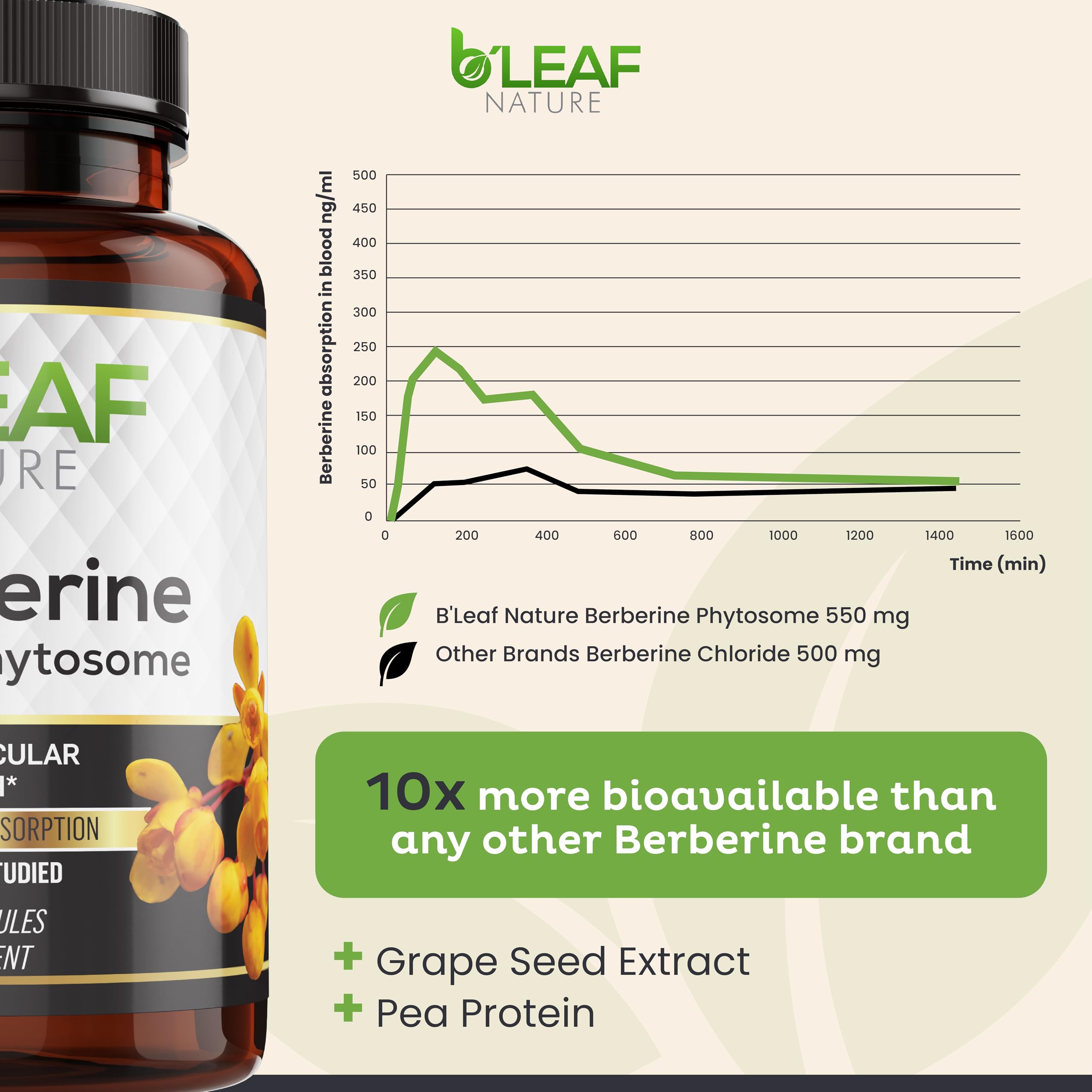 B’Leaf Nature Berberine Phytosome packaging indicating clean, plant-based wellness formulation