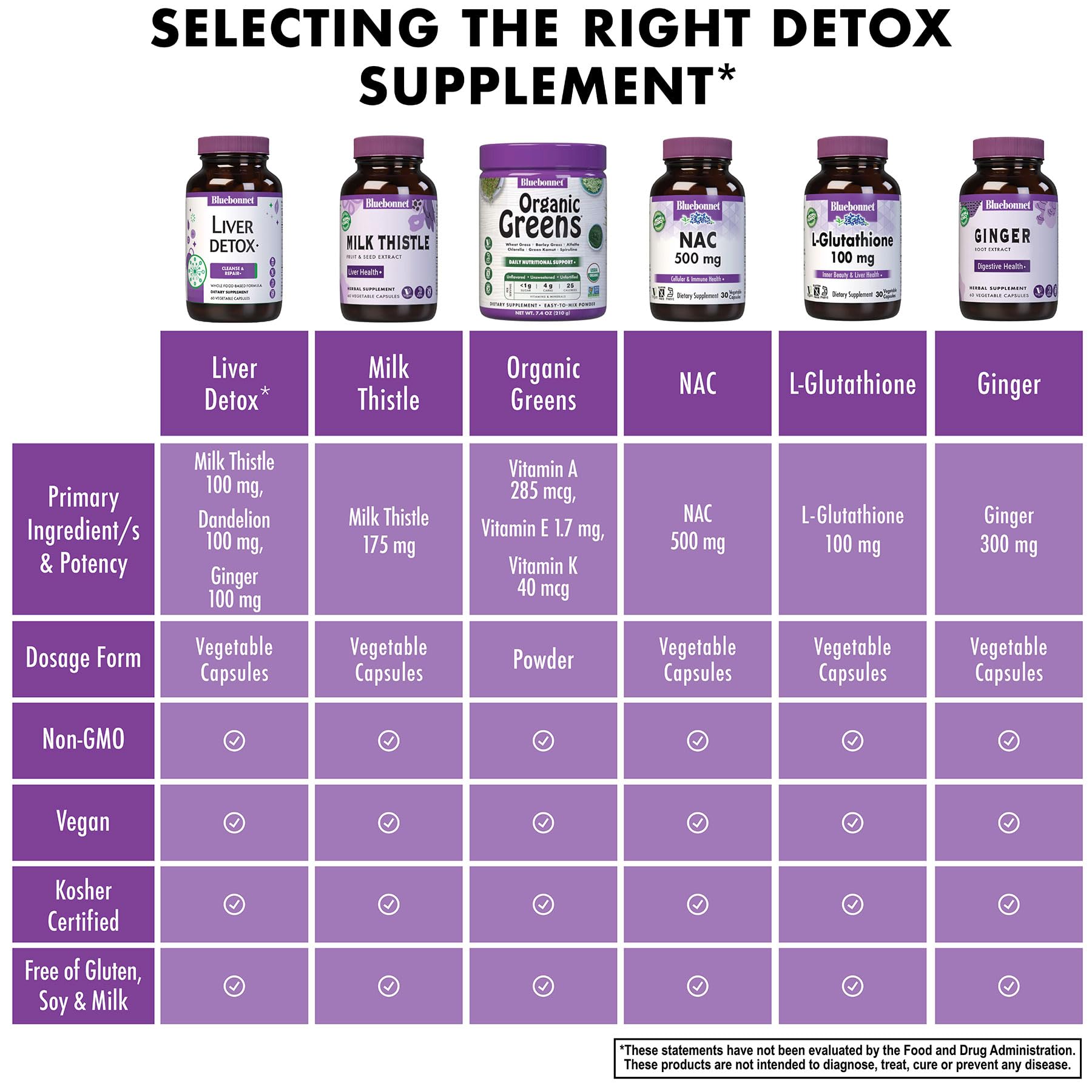 Ingredients panel of BlueBonnet Liver Detox with allergen-free notes