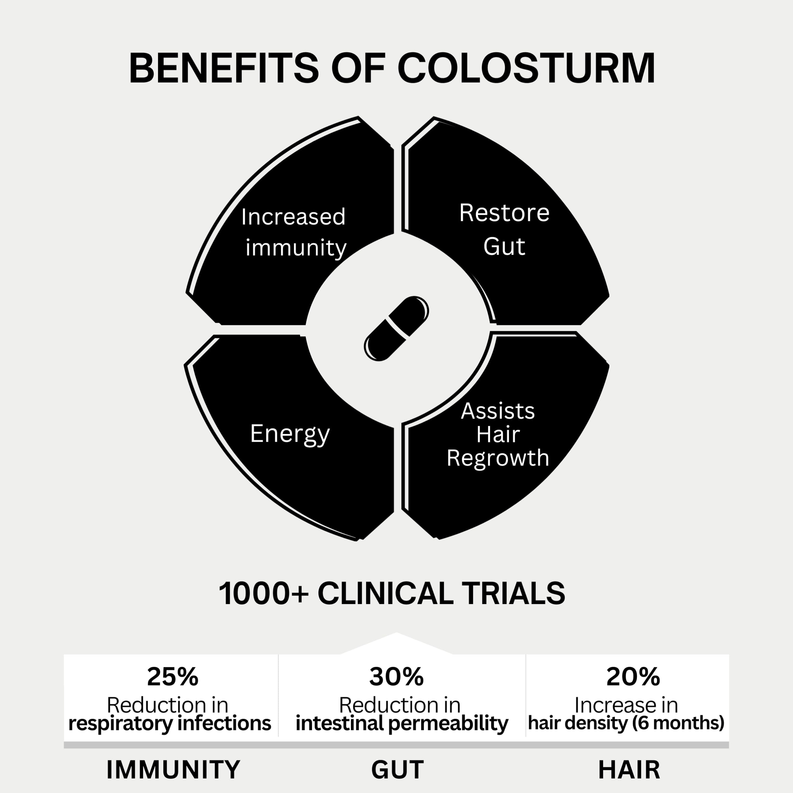 Closeup of Bod Colostrum Capsules highlighting the pill texture and IgG content.
