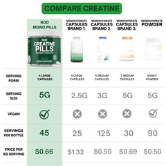 Bod creatine capsules ultra-fine-200-mesh for better solubility and absorption.