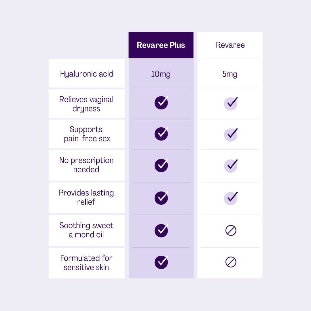 Bonafide Revaree Plus clinical data graphic summarizes trial-backed moisture outcomes.