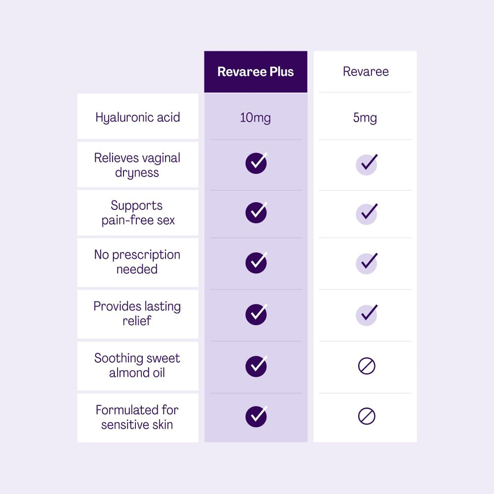 Bonafide Revaree Plus clinical data graphic summarizes trial-backed moisture outcomes.
