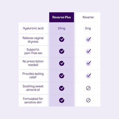 Bonafide Revaree Plus clinical data graphic summarizes trial-backed moisture outcomes.