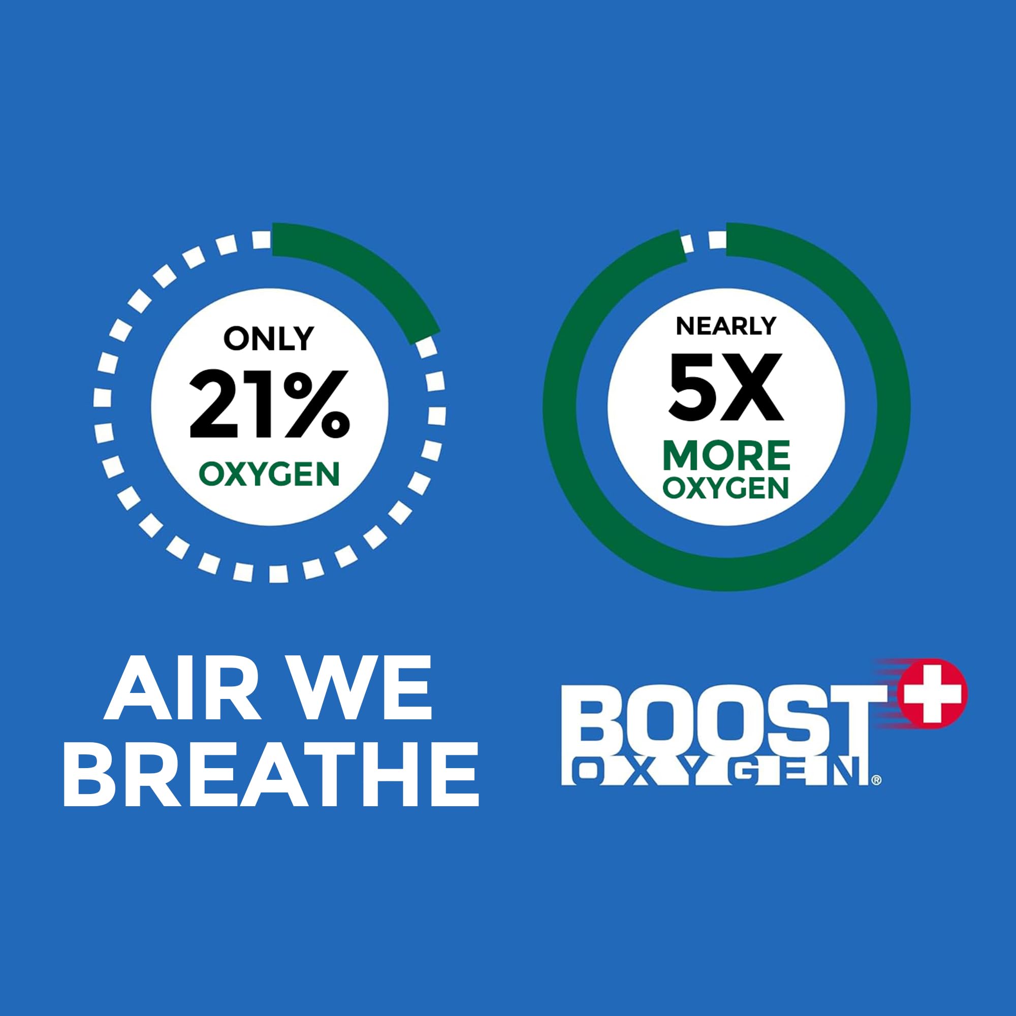 On-the-go use during gym or travel with Boost Oxygen canisters.