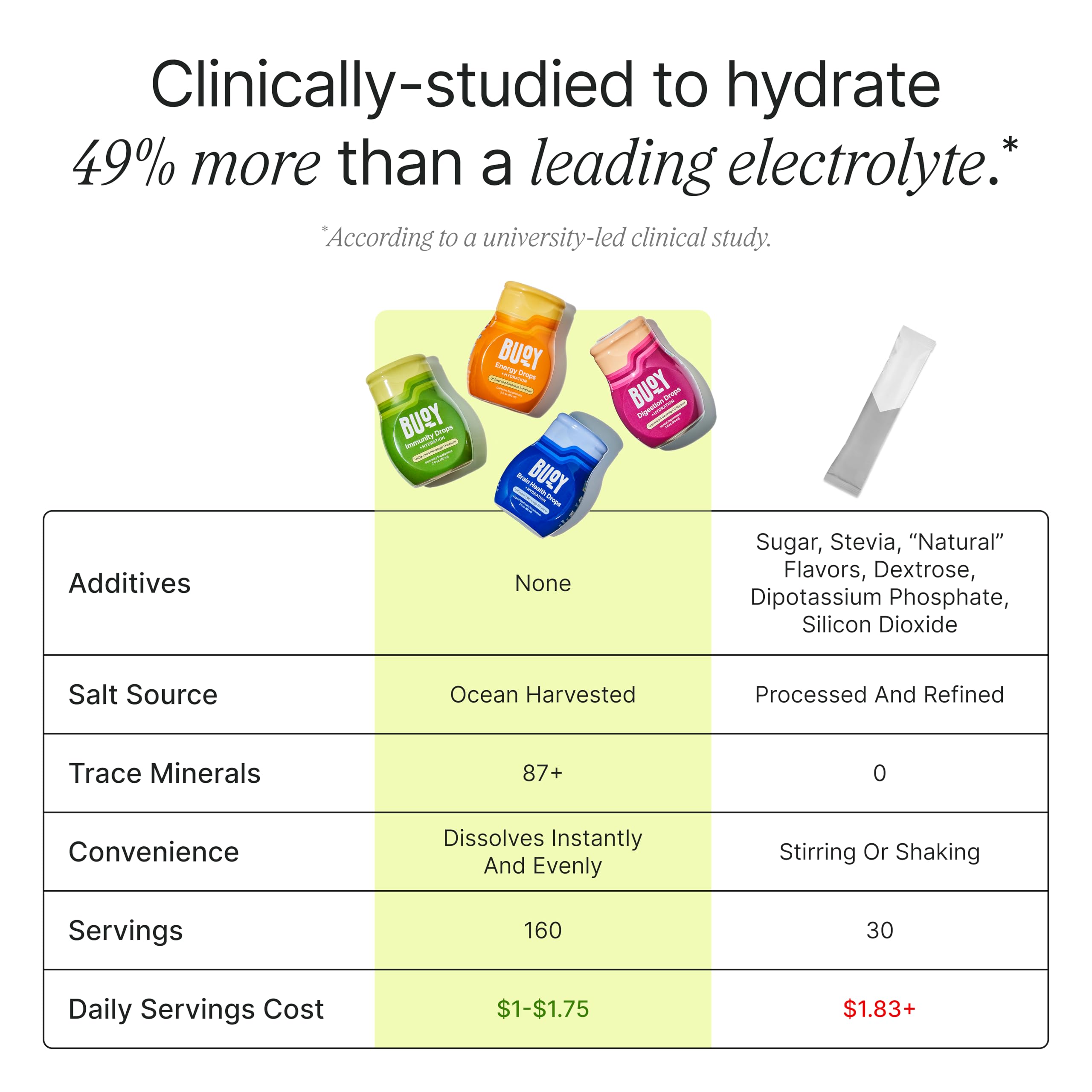 Buoy Electrolyte Drops variety-pack dissolves instantly in water without clumps