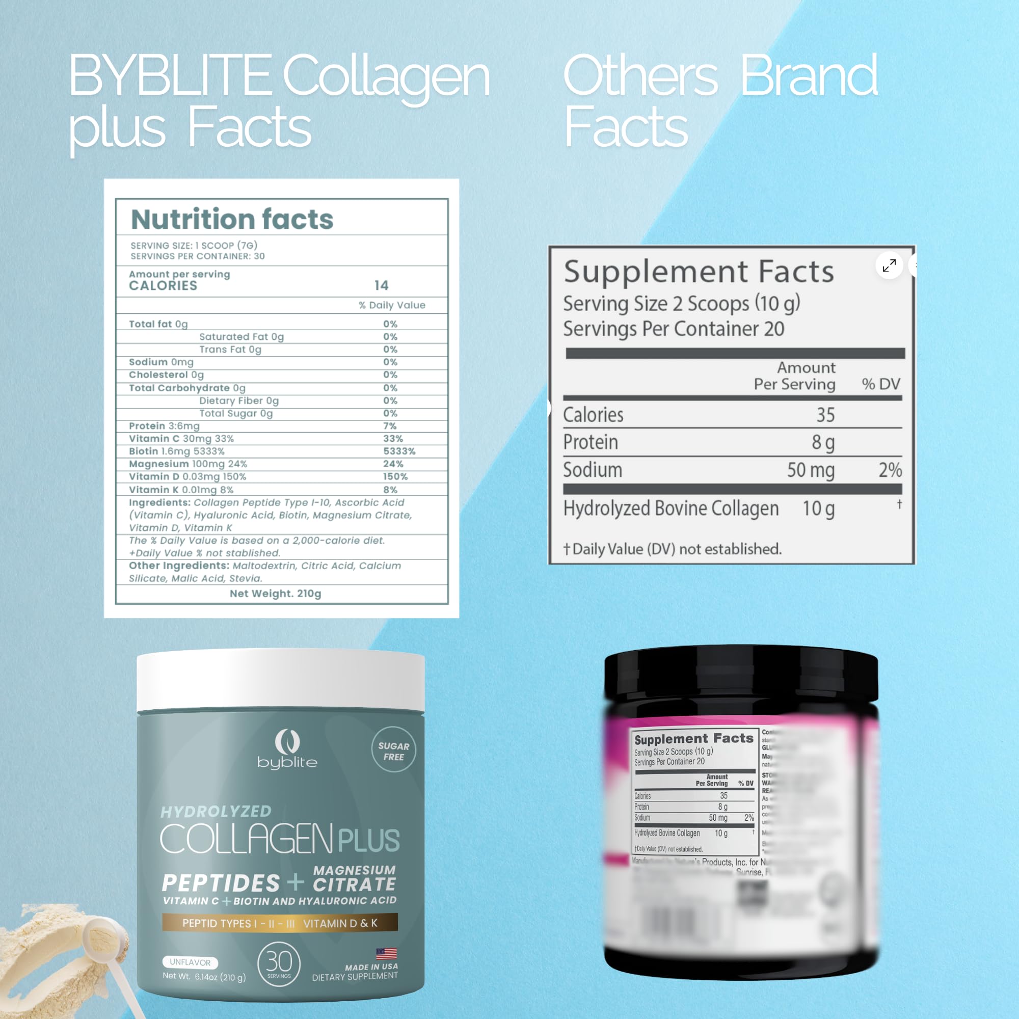 Byblite ingredient icons showing collagen, peptides, magnesium, and vitamins.