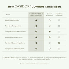 Casidor Dominus ingredient list features CoQ10 and PQQ for energy support.