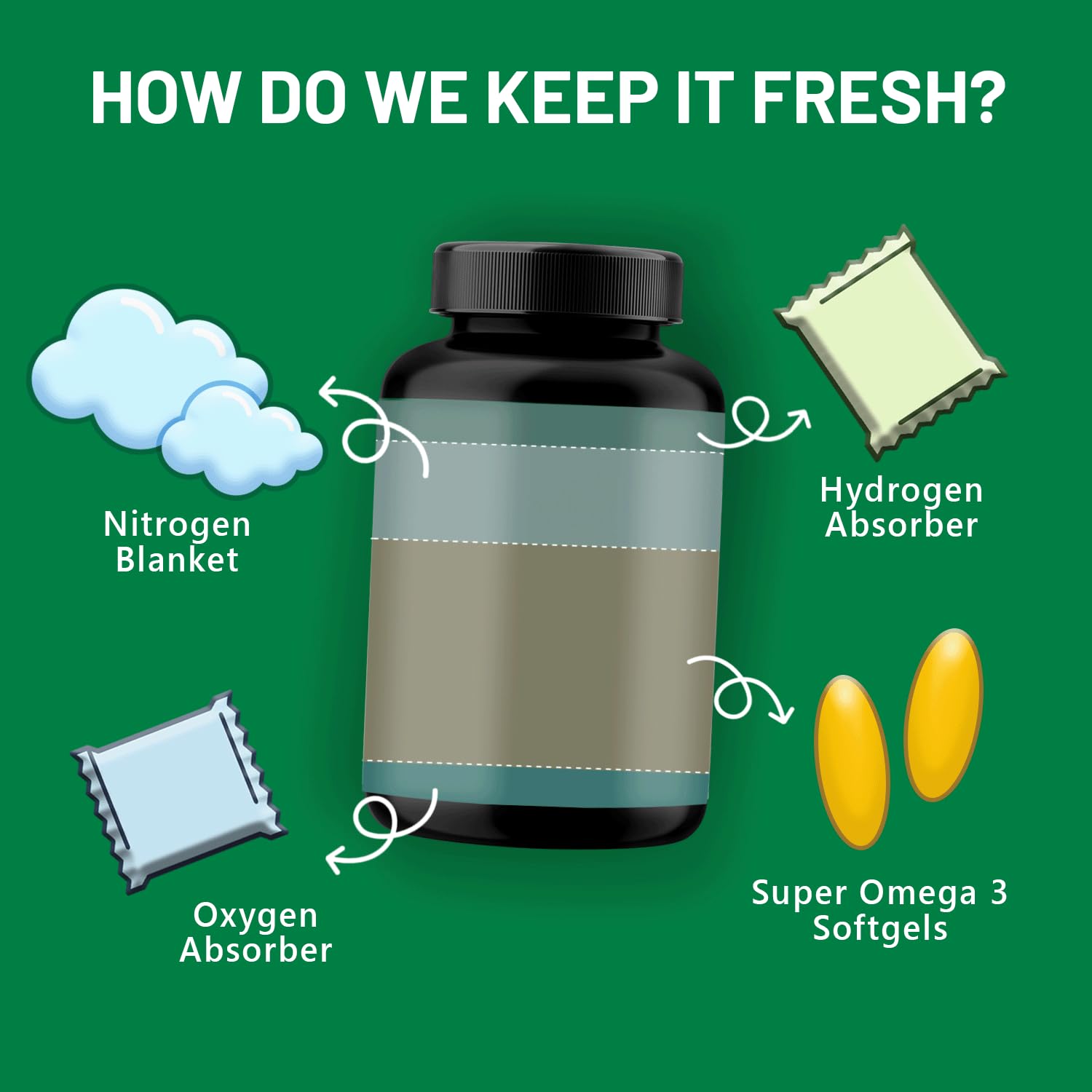 Packaging with oxygen absorbers preserving potency and freshness for CGM Labs Omega-3