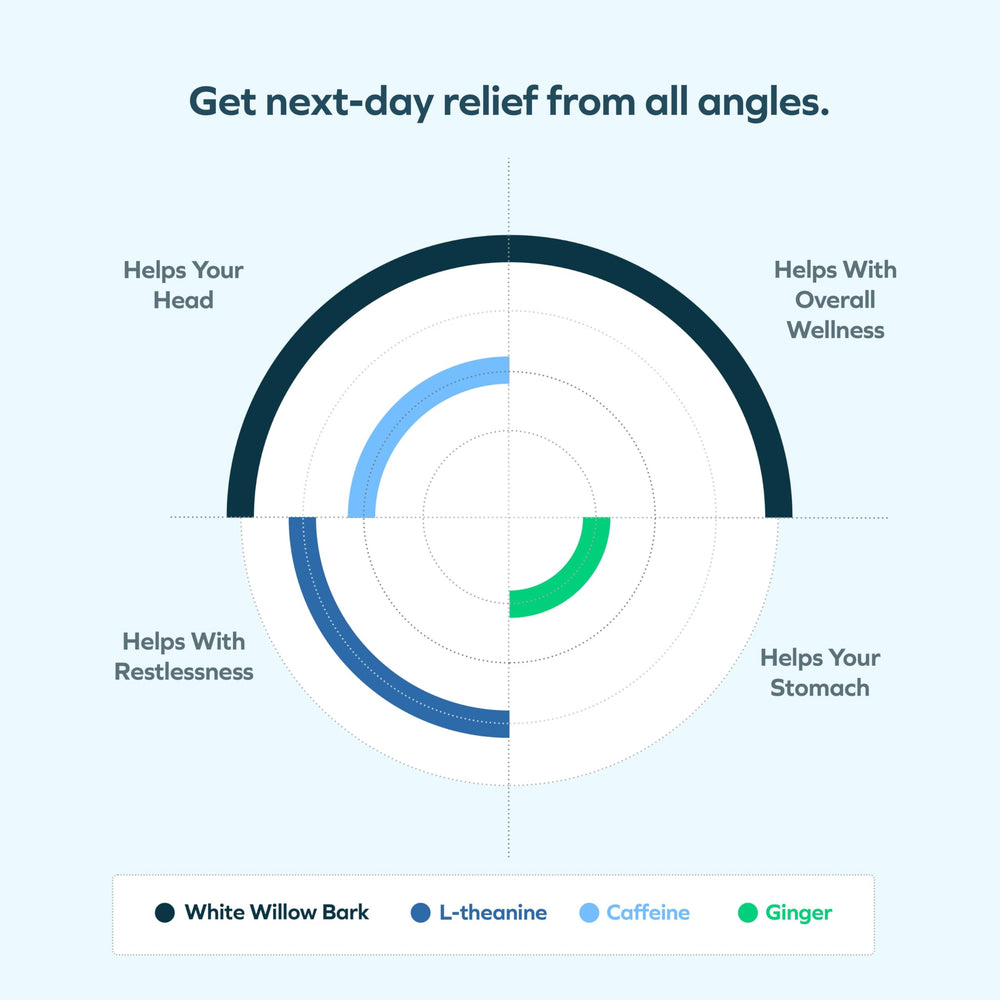 Cheers Relief 12-dose pack displayed for convenient next-day support.