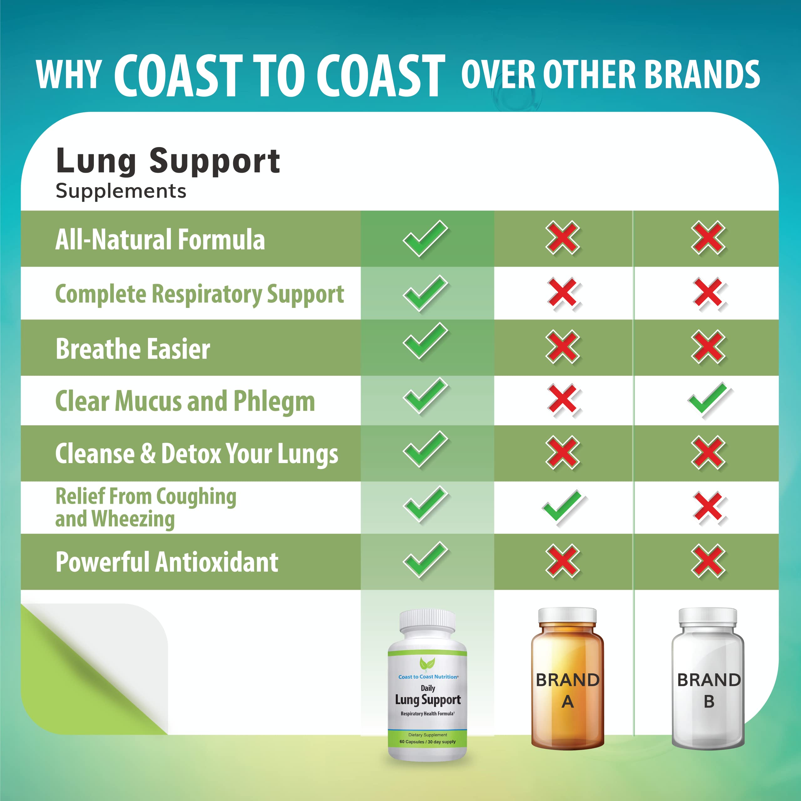 Coast to Coast Nutrition Daily Lung Cleanser bottle in-use illustrates daily routine.