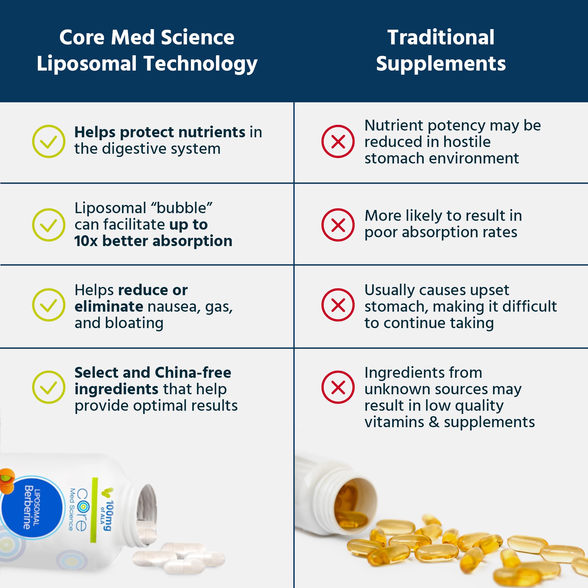 Core Med Science liposomal berberine bottle front view