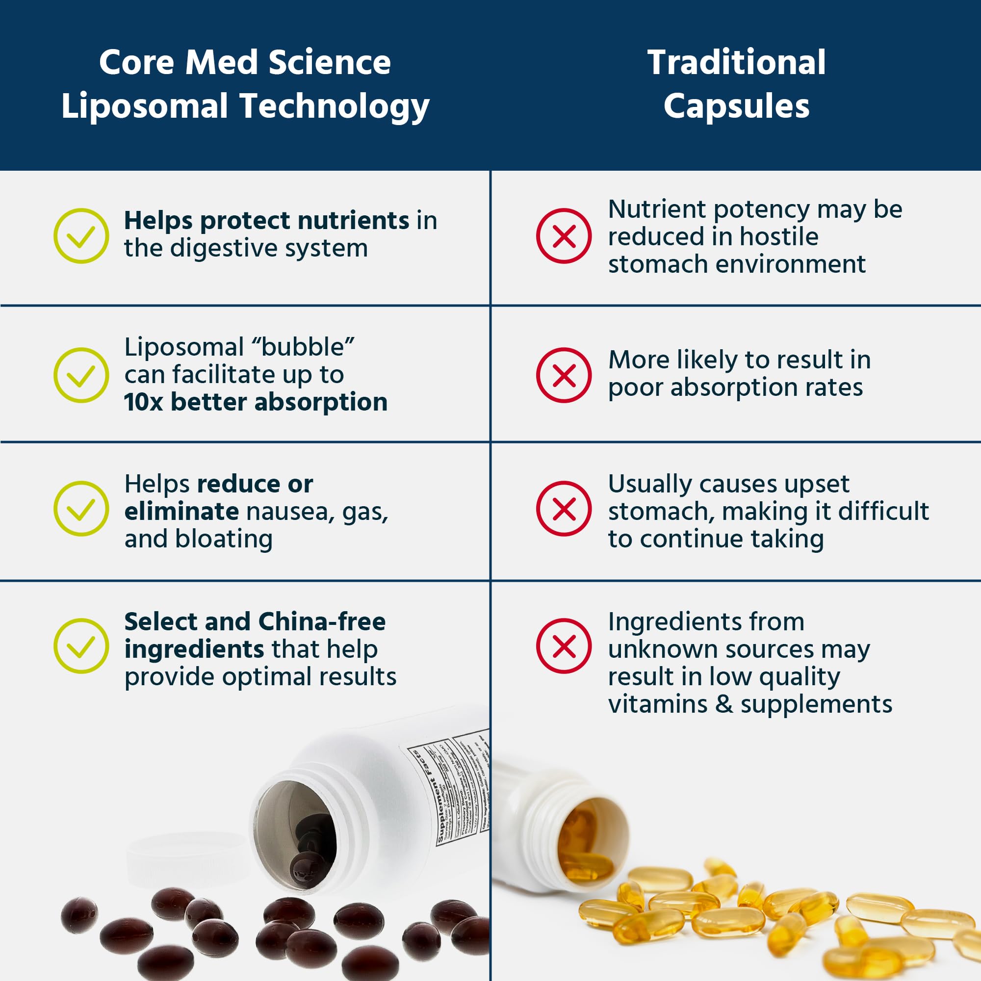 Core Med Science bottle with USA-made cGMP badge.