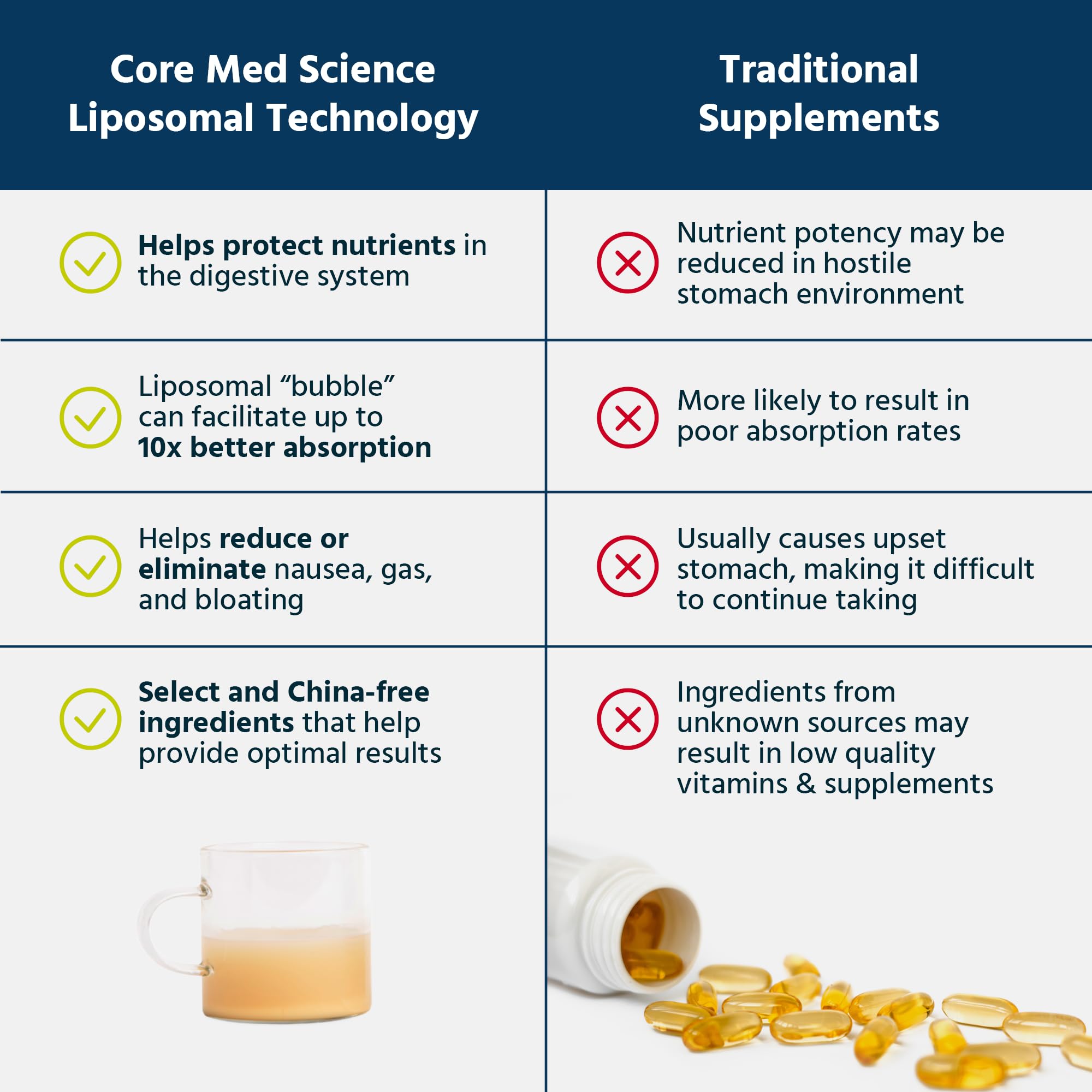 Core Med Science USA-made CGMP facility seal on bottle.