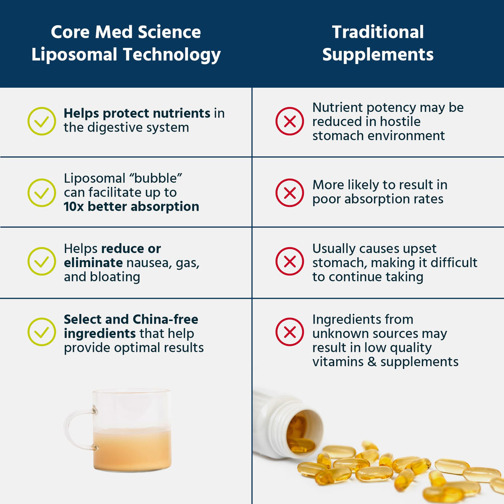 Core Med Science USA-made CGMP facility seal on bottle.