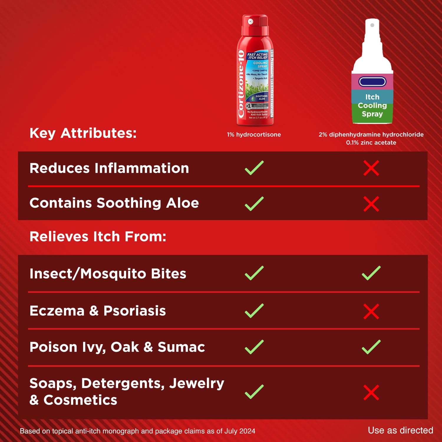 Cortizone-10 outdoor-use scene suggests quick relief during outdoor activities.
