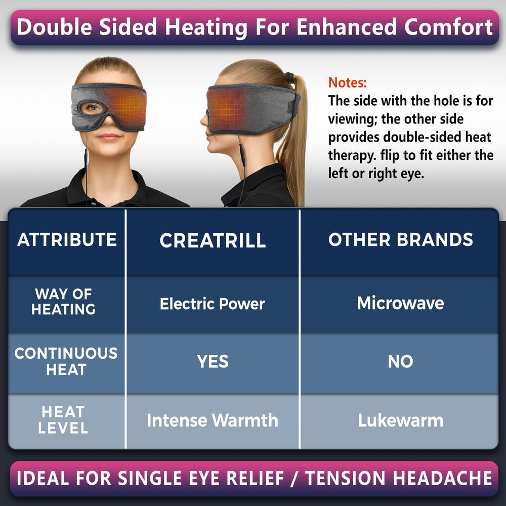 Powered by a safe 12V system for steady warmth on CREATRILL eye mask.