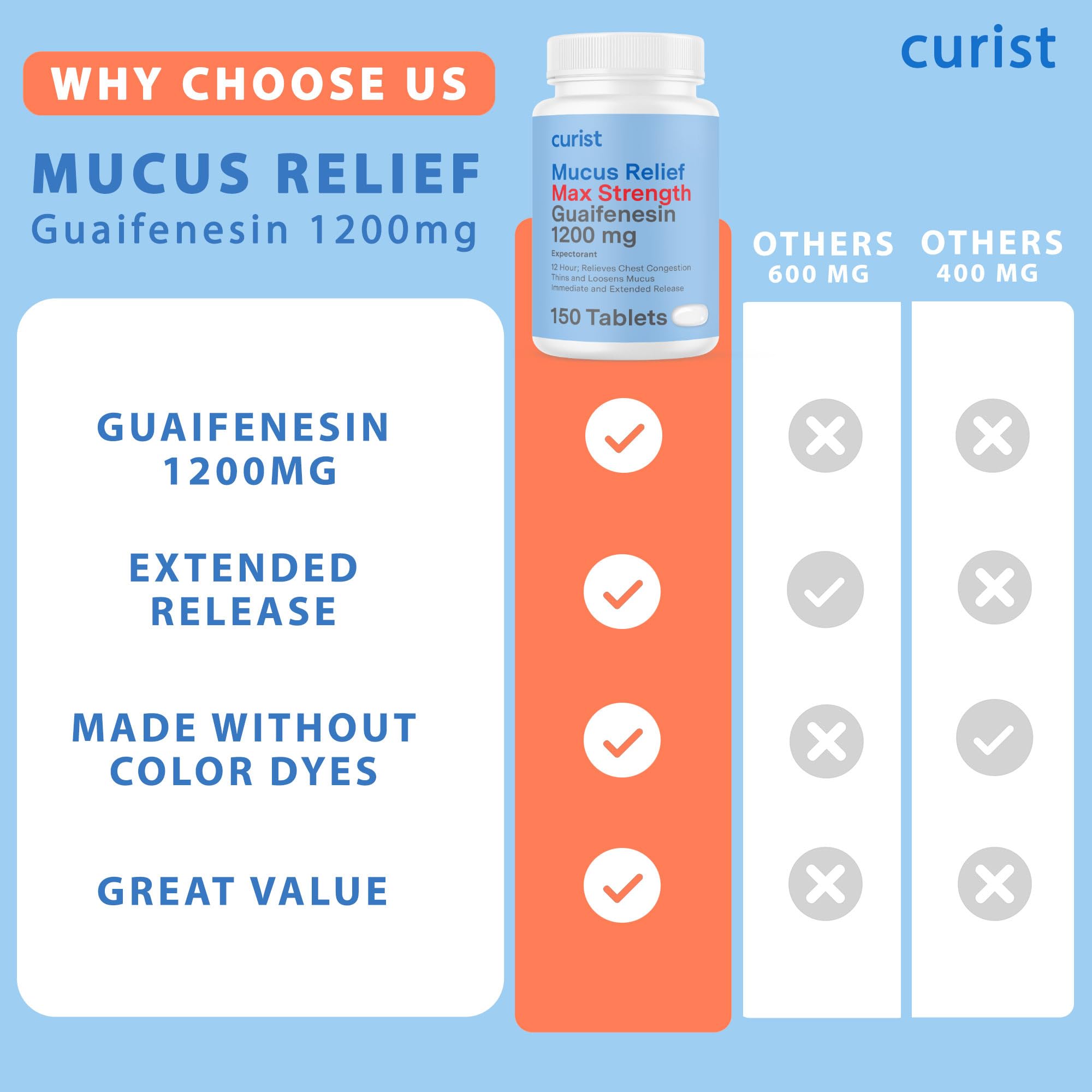 Curist Guaifenesin 1200mg bottle and dosage chart for reference