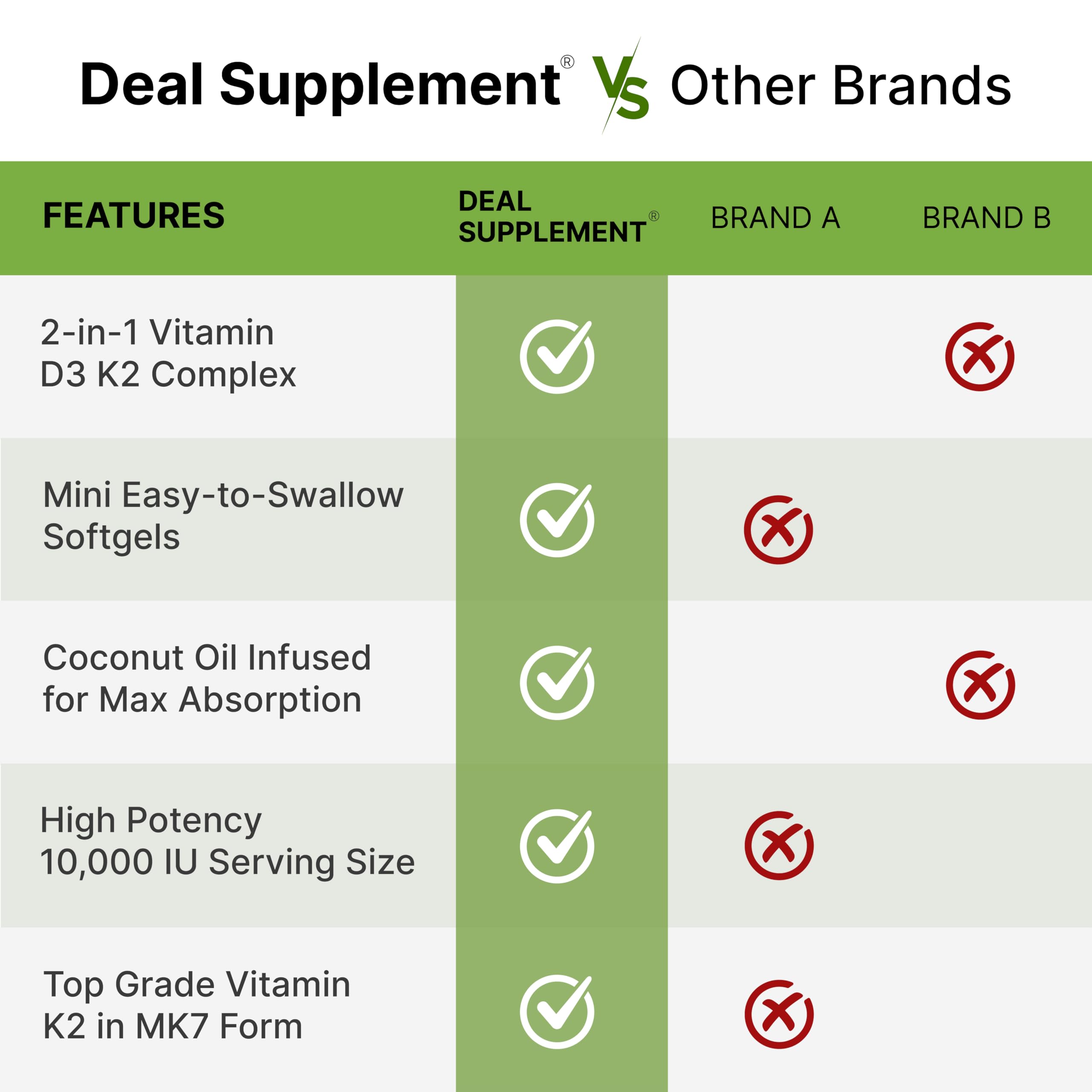 Deal Supplement label highlighting 250-count supply for long-term use.