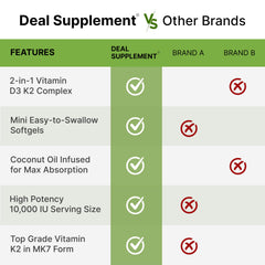 Deal Supplement label highlighting 250-count supply for long-term use.